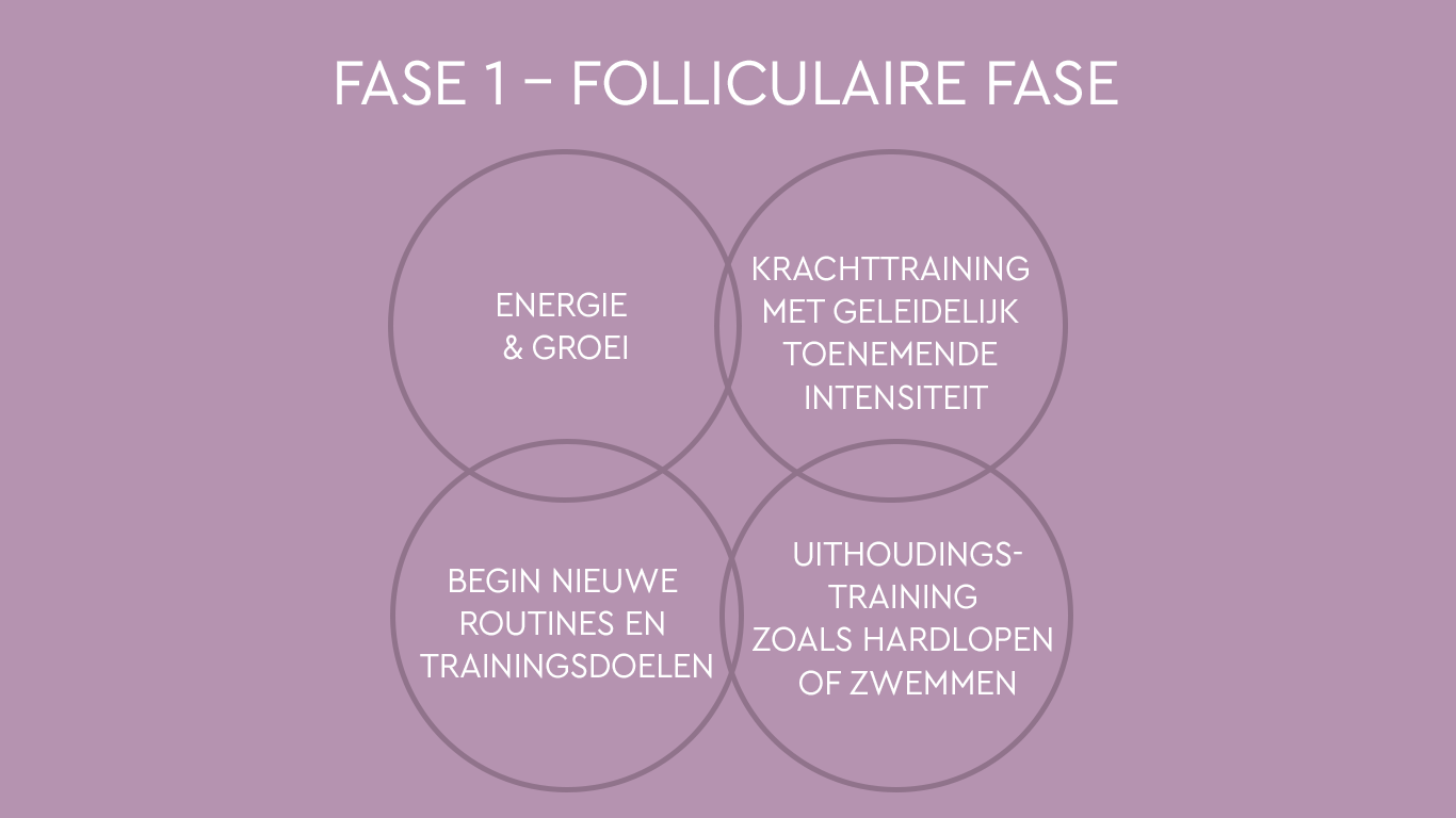 Illustratie: De folliculaire fase bij cyclusgebaseerde training: energie opbouwen, krachttraining met toenemende intensiteit en nieuwe routines starten